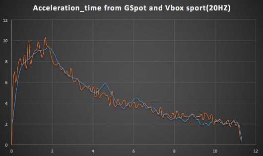 Acceleration comparing