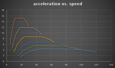 gear ratio assume